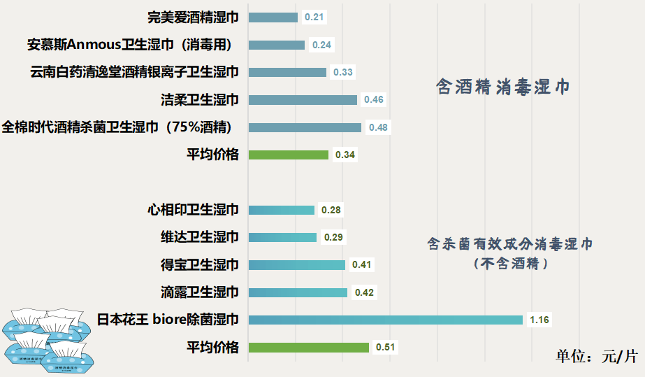 人咂舌！看看最新出炉的消毒湿巾对比实验结果！AG真人游戏地址标称酒精浓度75%测试结果令(图3)