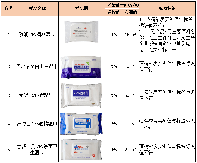 人咂舌！看看最新出炉的消毒湿巾对比实验结果！AG真人游戏地址标称酒精浓度75%测试结果令(图7)