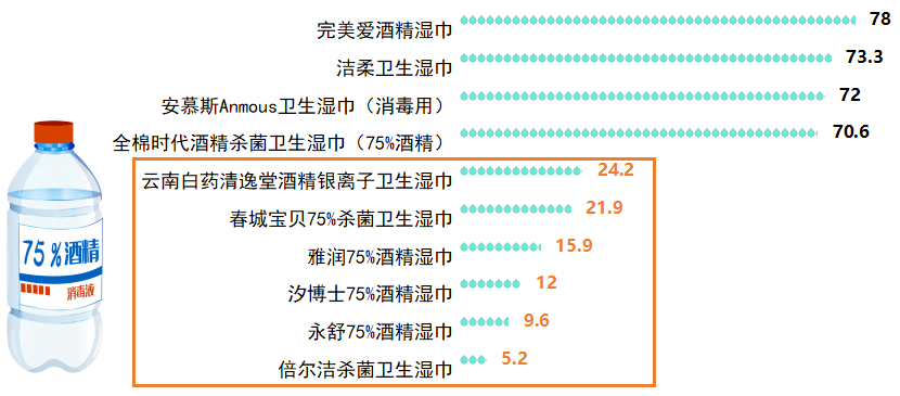 人咂舌！看看最新出炉的消毒湿巾对比实验结果！AG真人游戏地址标称酒精浓度75%测试结果令(图8)